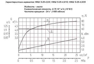 НМШ 5-25насос агрегат графическая характеристика